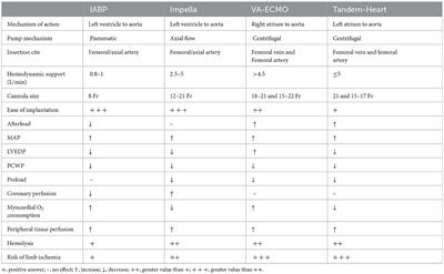 Advances and challenges in mechanical support for cardiogenic shock complicating acute myocardial infarct: a comprehensive review of the latest data